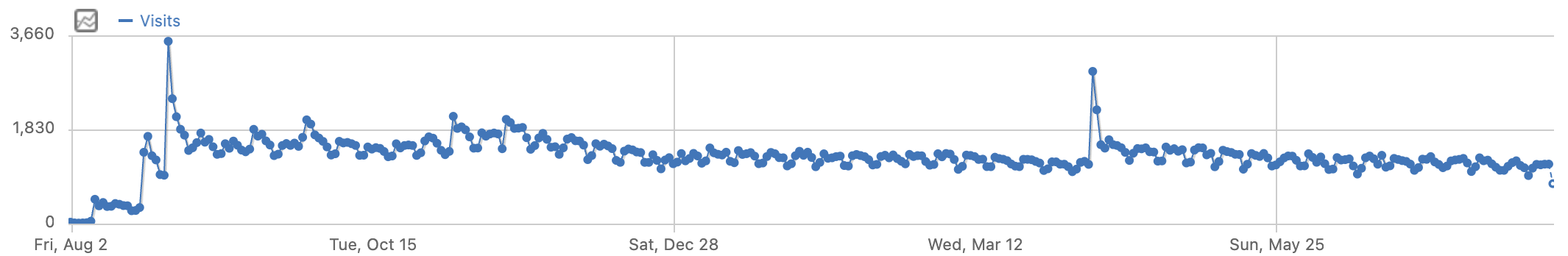 One Year of Gisnep